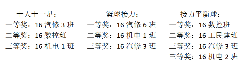 南陽工業(yè)學(xué)校趣味運動會獲獎名單